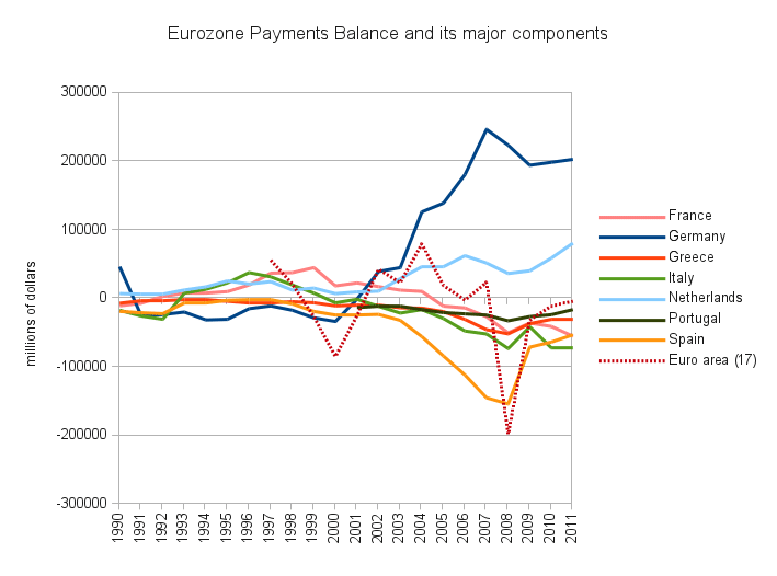 Balances Courantes de la zone euro