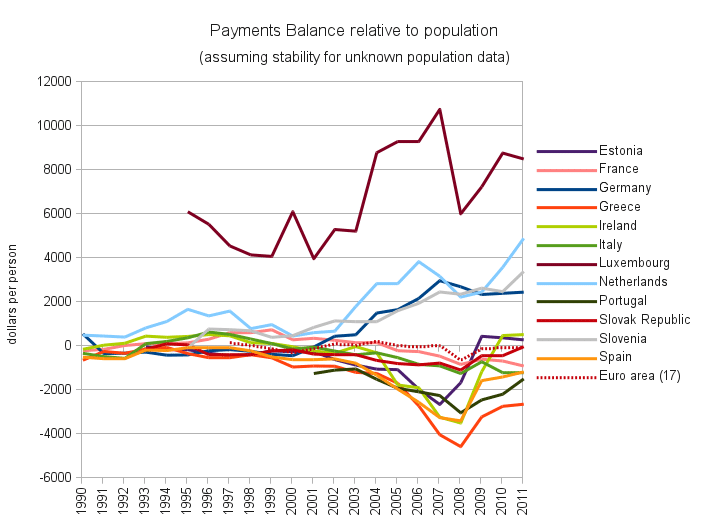 Balances Courantes de la zone euro relatives aux nombres d'habitants