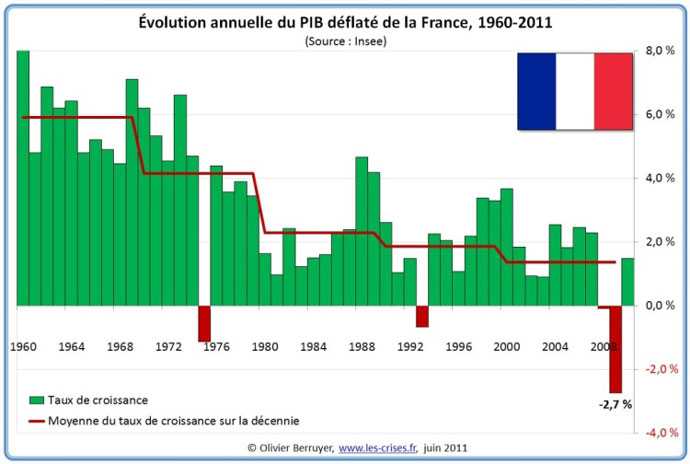 croissance