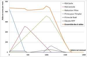 Six dispositifs d’aides (cas d’un célibataire)