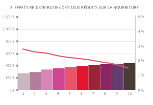 Source : LeMonde.fr Lecture : Les barres représentent les économies annuelles et par individu générées par la réduction du taux de TVA sur les biens alimentaires (échelle de gauche). La courbe rouge représente les économies générées par la TVA réduite en % des dépenses. L’abscisse représente les déciles de revenu. Le premier décile réunit les 10% de ménages les plus modestes et le dixième décile réunit les 10% de ménages les plus riches.