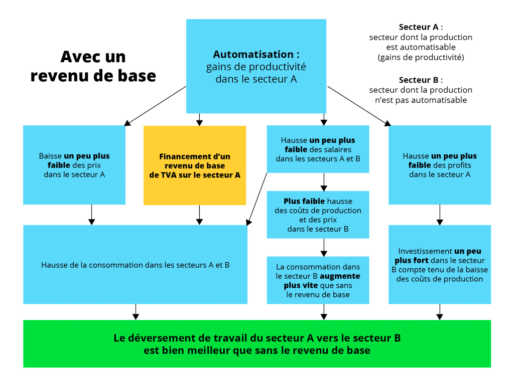 Avec un revenu universel financé par TVA, on obtient un meilleur déversement vers les services intenses en travail