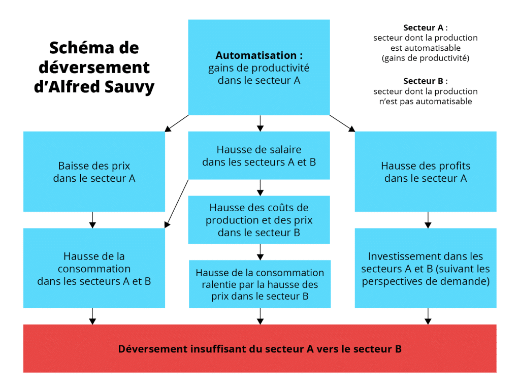 Schéma de déversement à la Sauvy et loi de Baumol