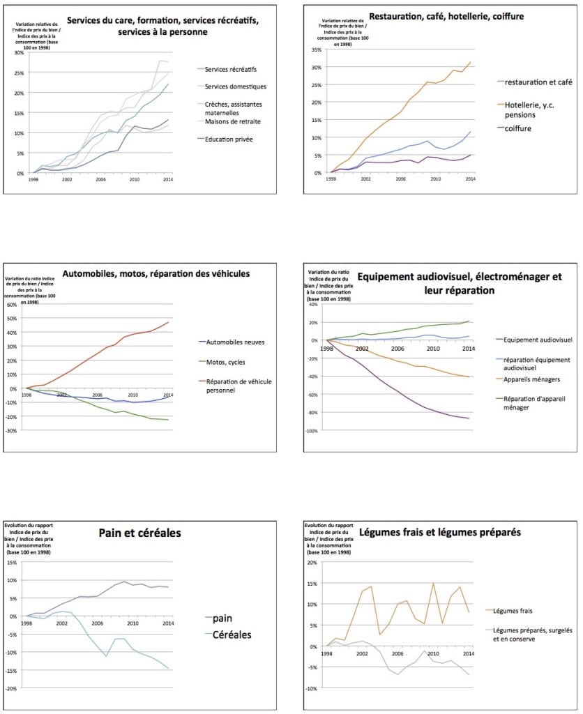 variation des indices de prix relatifs depuis 1998