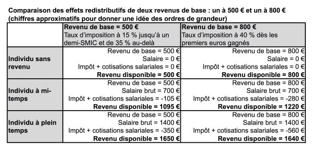 500 € VS 800 €