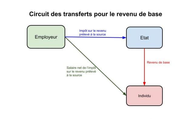 Transferts revenu de base(4)