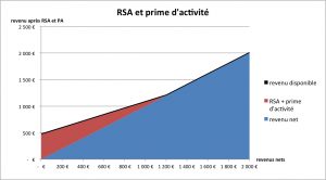 dégressivité RSA 01