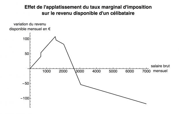 effets redistributifs bruts